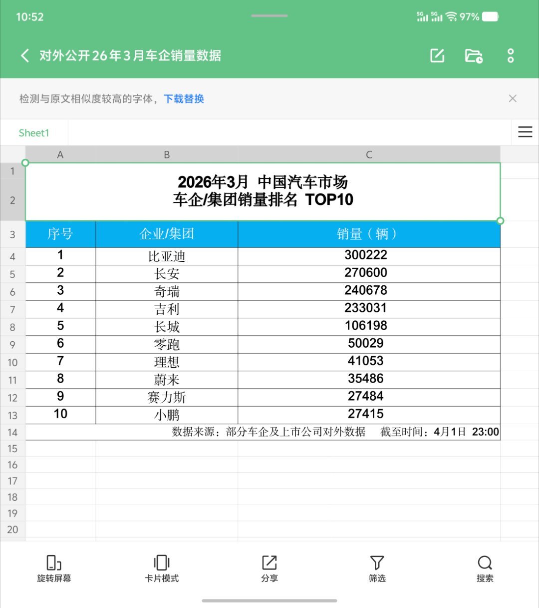 3月份的各家汽车销量出炉，比亚迪以30万辆稳居第一，理想、蔚来、小鹏进入前十，如