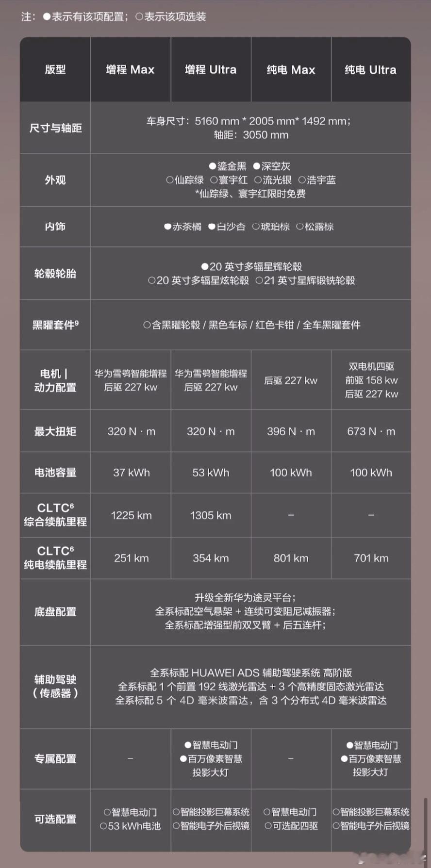 享界 S9T 的 SKU 设置也非常清楚，增程和纯电各两个，Max 版和 Ult