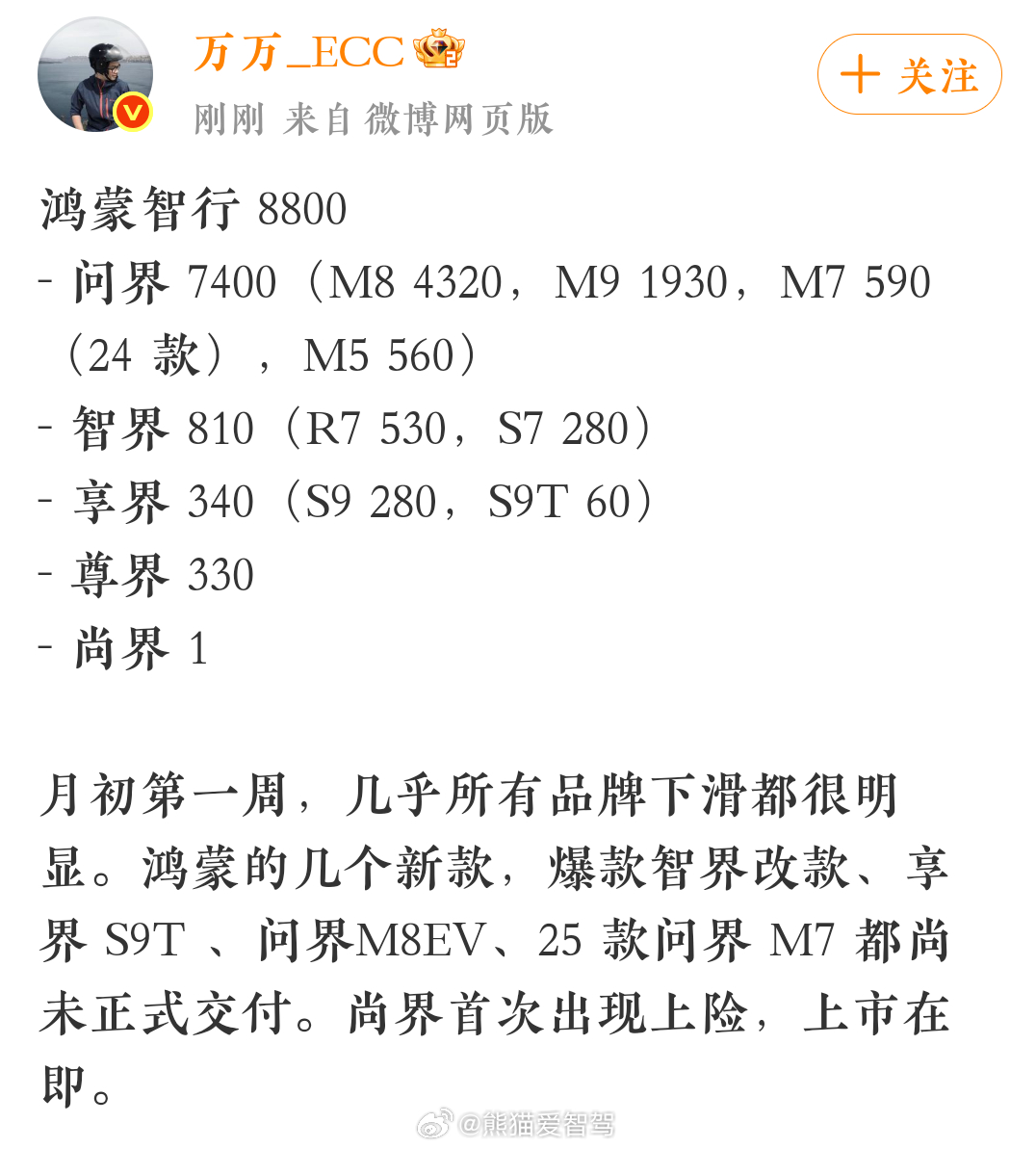 鸿蒙智行 上周（9月1日-9月7日）交付明细出炉了~问界7400台：(M8432