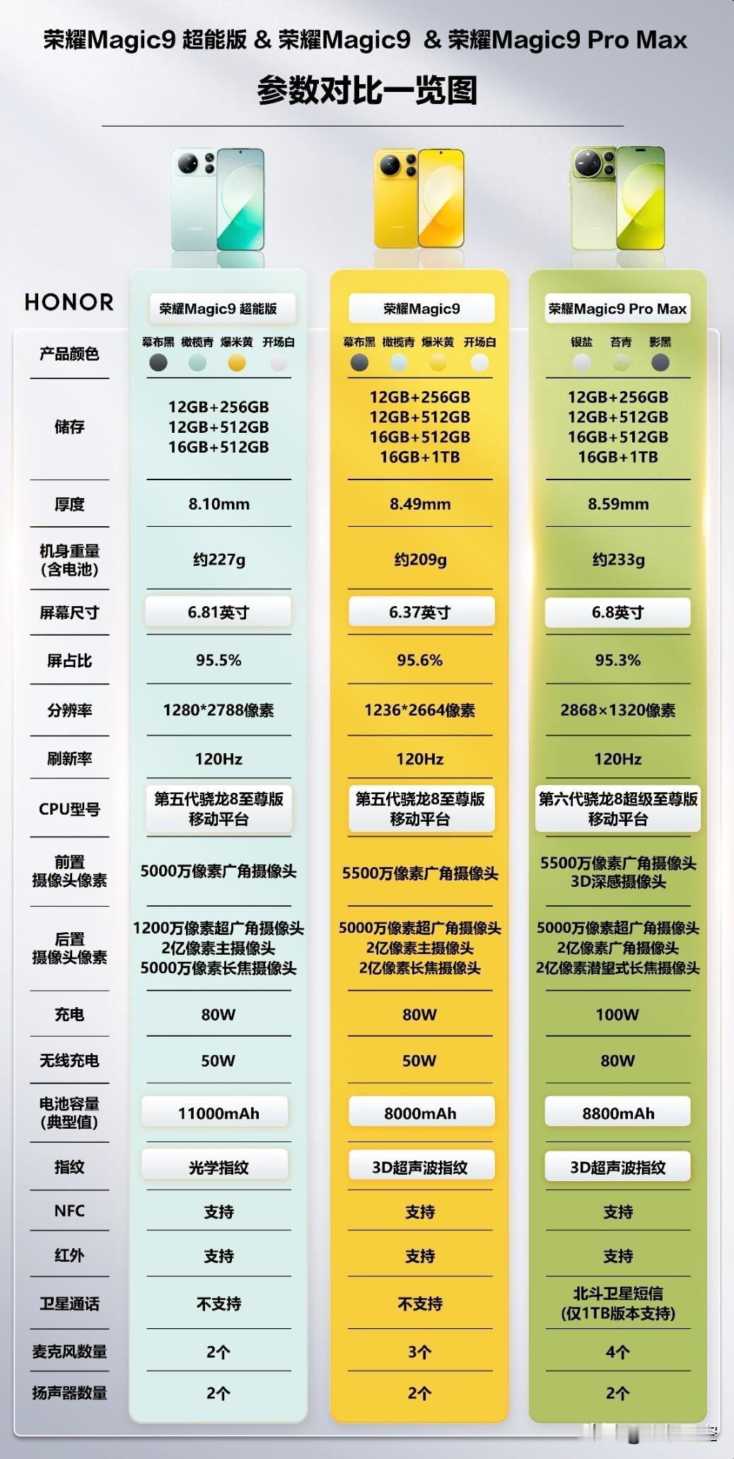 翻完荣耀Magic9系列的参数对比图，选购思路一下就清晰了✨

偏好轻薄小屏选标
