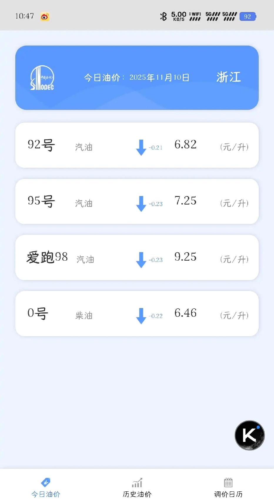 油价咋忽然又暴跌了。

92进入6元时代，98逼近6元时代，我记得当年22年的时