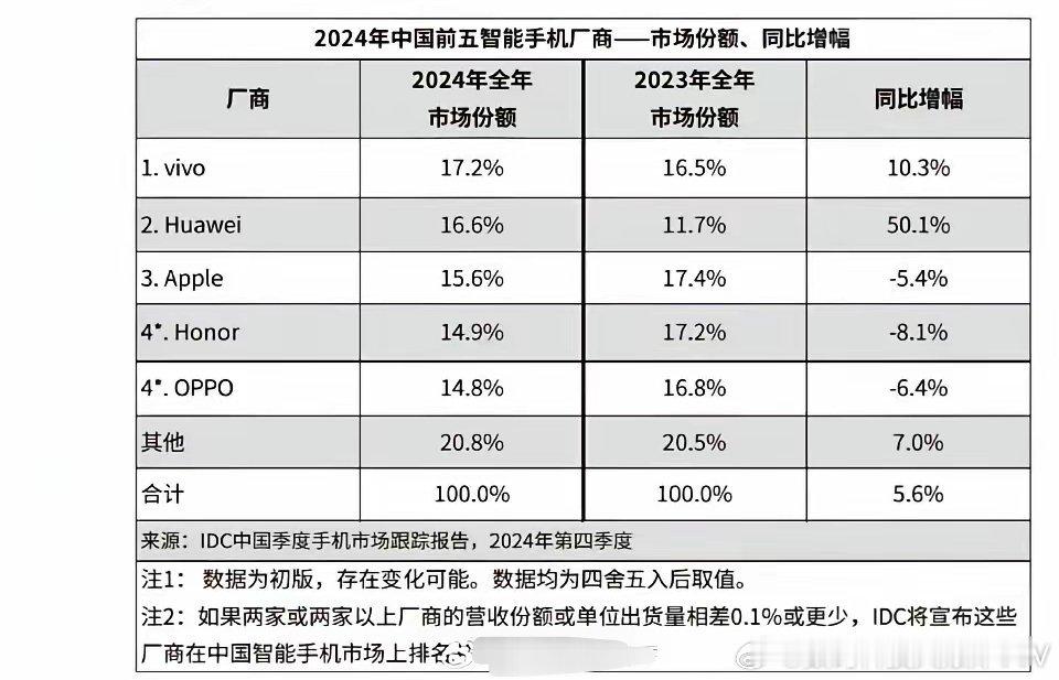 三大知名调研机构Canalys、IDC、Counterpoint都公布了2024