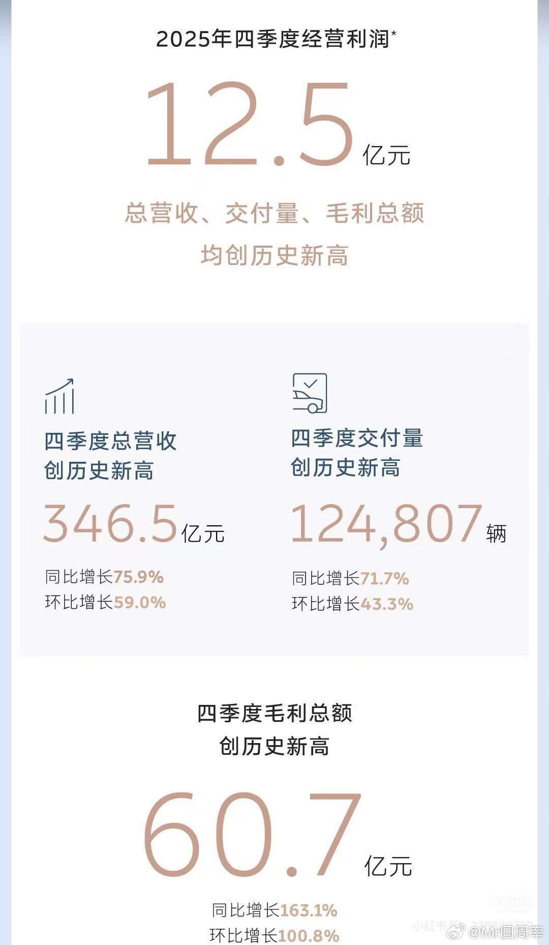 恭喜蔚来！首次实现季度盈利！ 