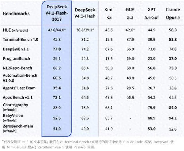 动嘴就能开发项目？DeepSeek新模型上线，搜索API千次仅5元