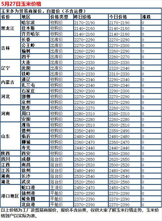 5月27日，国内玉米市场稳中窄幅波动，大部分地区价格保持不动，就少数地方微调，整
