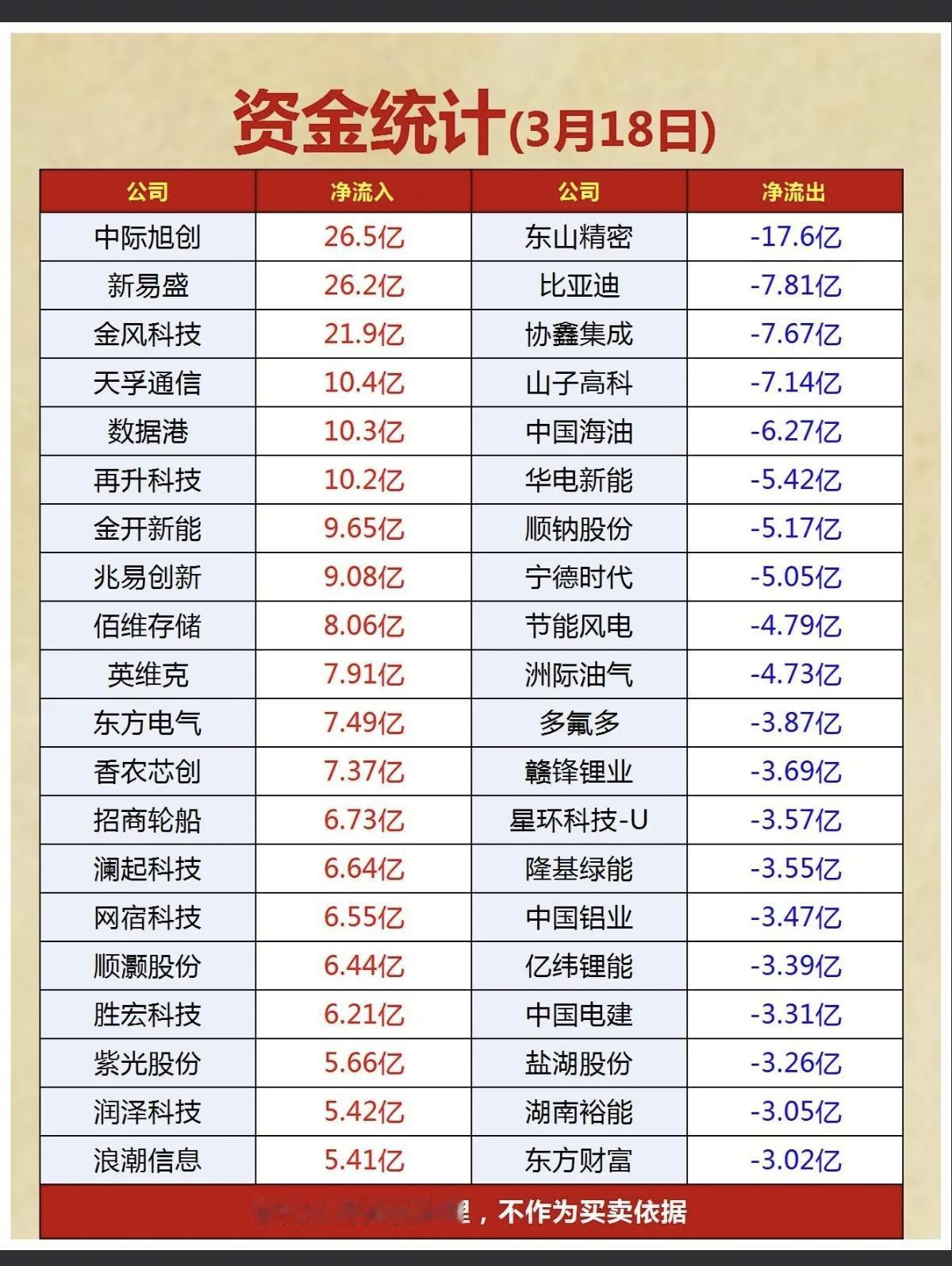 3.18周三  主力大资金   抢筹出逃个股榜！

资金抢筹：
科技股领涨、华为
