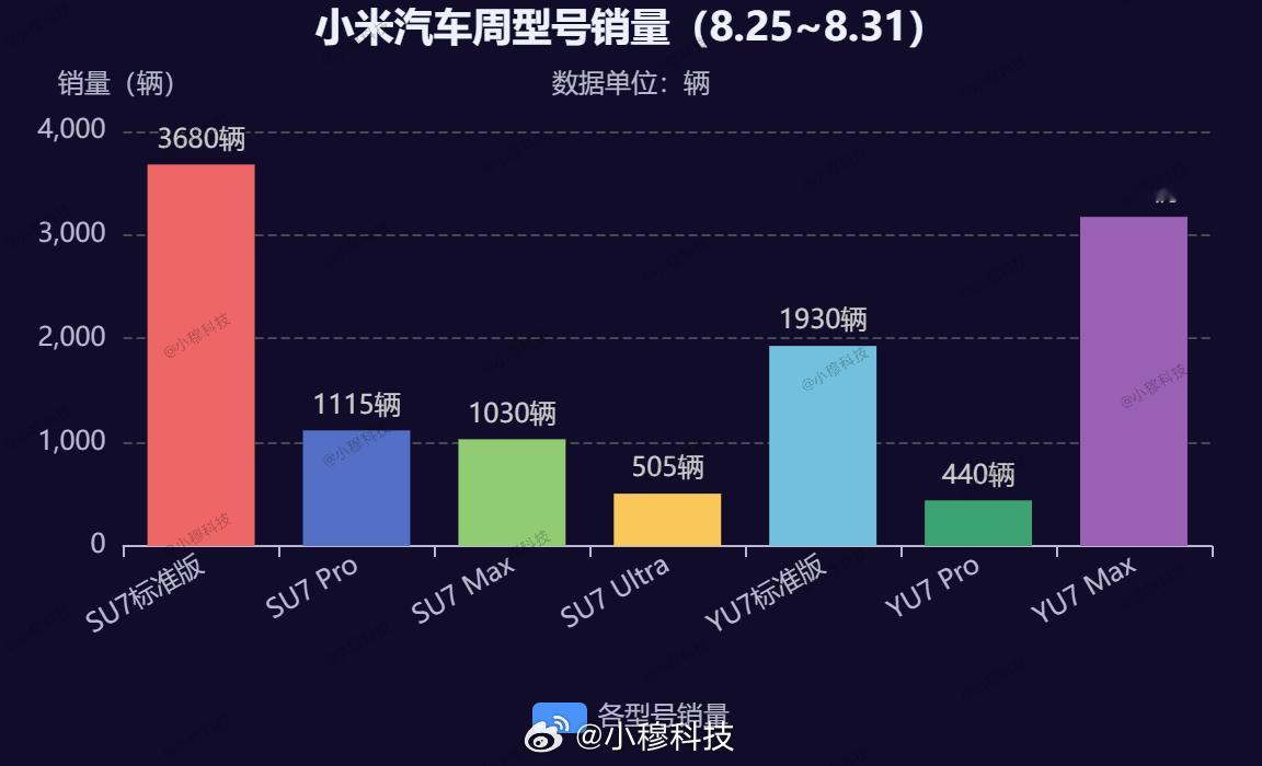 上周小米汽车的销量数据：总销量1.2万SU7系列6.3K，占比53％YU7系列5