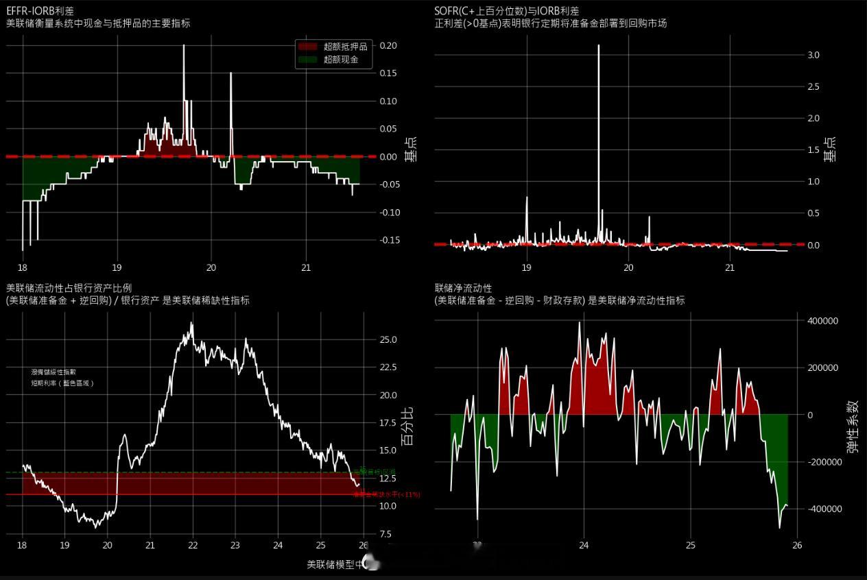 基于我们的美联储模型，可见流动性不足是美联储扩表的动力来源。 