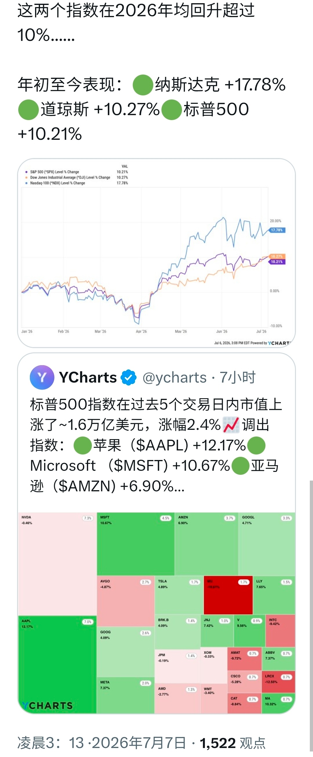 老总亲自敲钟，这股票还能不涨吗？罗素2000是美国的小盘股指数，见图5。 