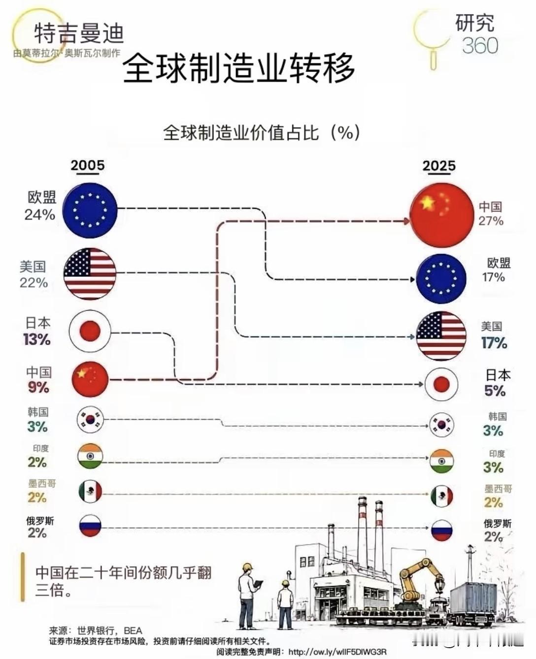 世界从来没变，变的是我们自己。资本逐利、产业迁徙，全球化百年来一直如此。

很多