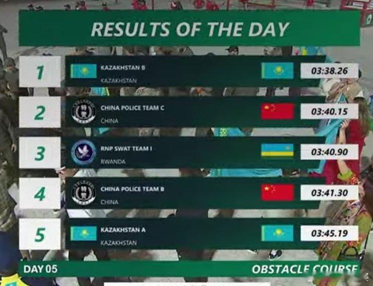 比赛全部结束，今天“极限障碍”赛单日成绩前五出来了，分别是：哈萨克斯坦B队中国C