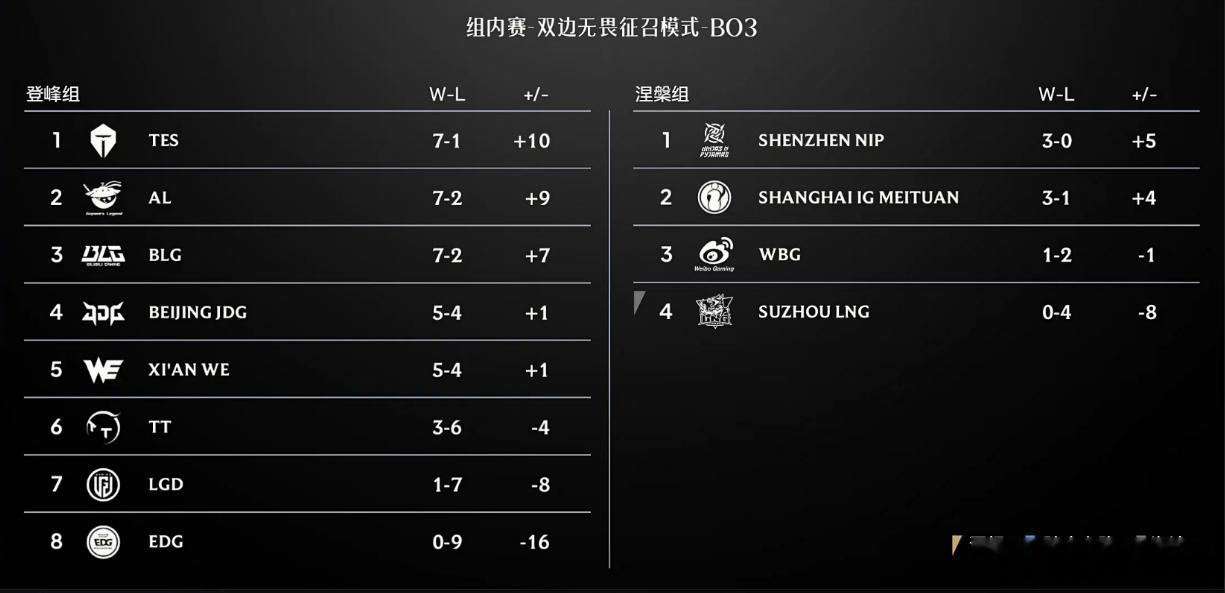 今天LPL三场比赛，揭幕的是WBG对战NIP，Xiaohao冲击两连胜；第二场T