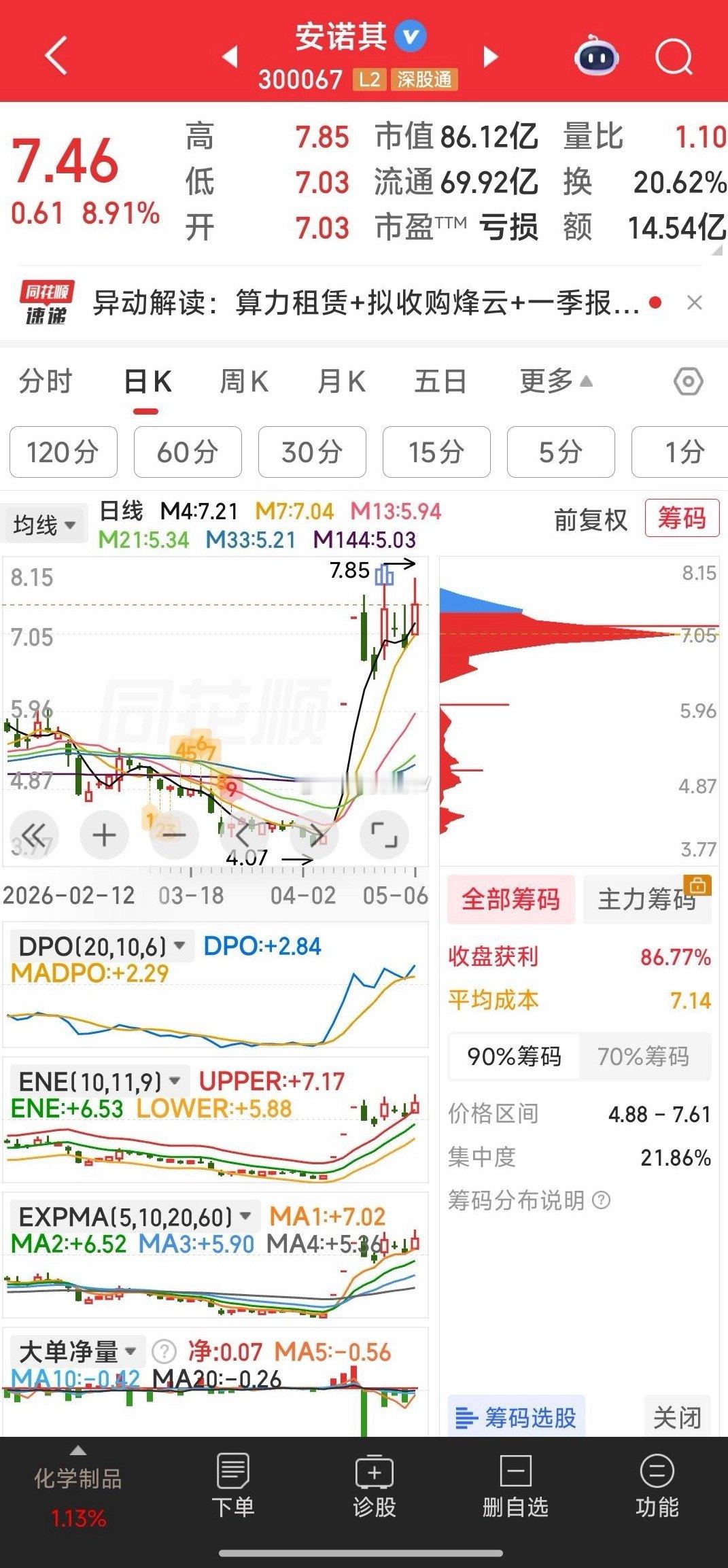 安诺其K线形态很美，一但突破前高，则第二波拉升启动，再涨30%都符合预期！事故悬