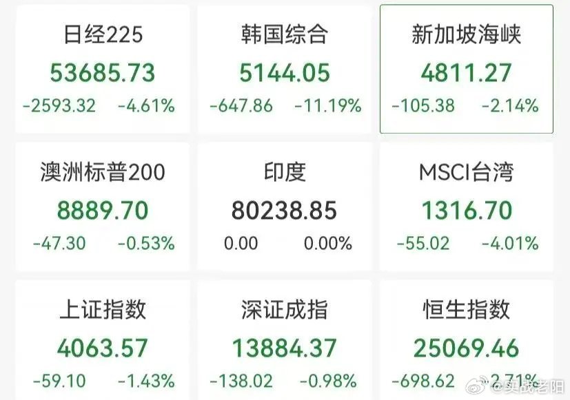 3月4日早盘，亚太股市普遍重挫，韩国综合指数跌幅扩大至11%，盘中两次触发熔断；