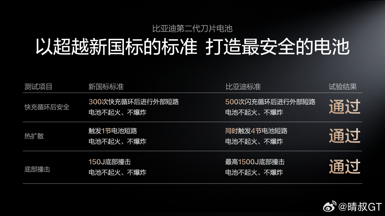 从根源突破：比亚迪第二代刀片电池实现闪充与寿命双赢！硬核闪充技术树立行业新标杆重