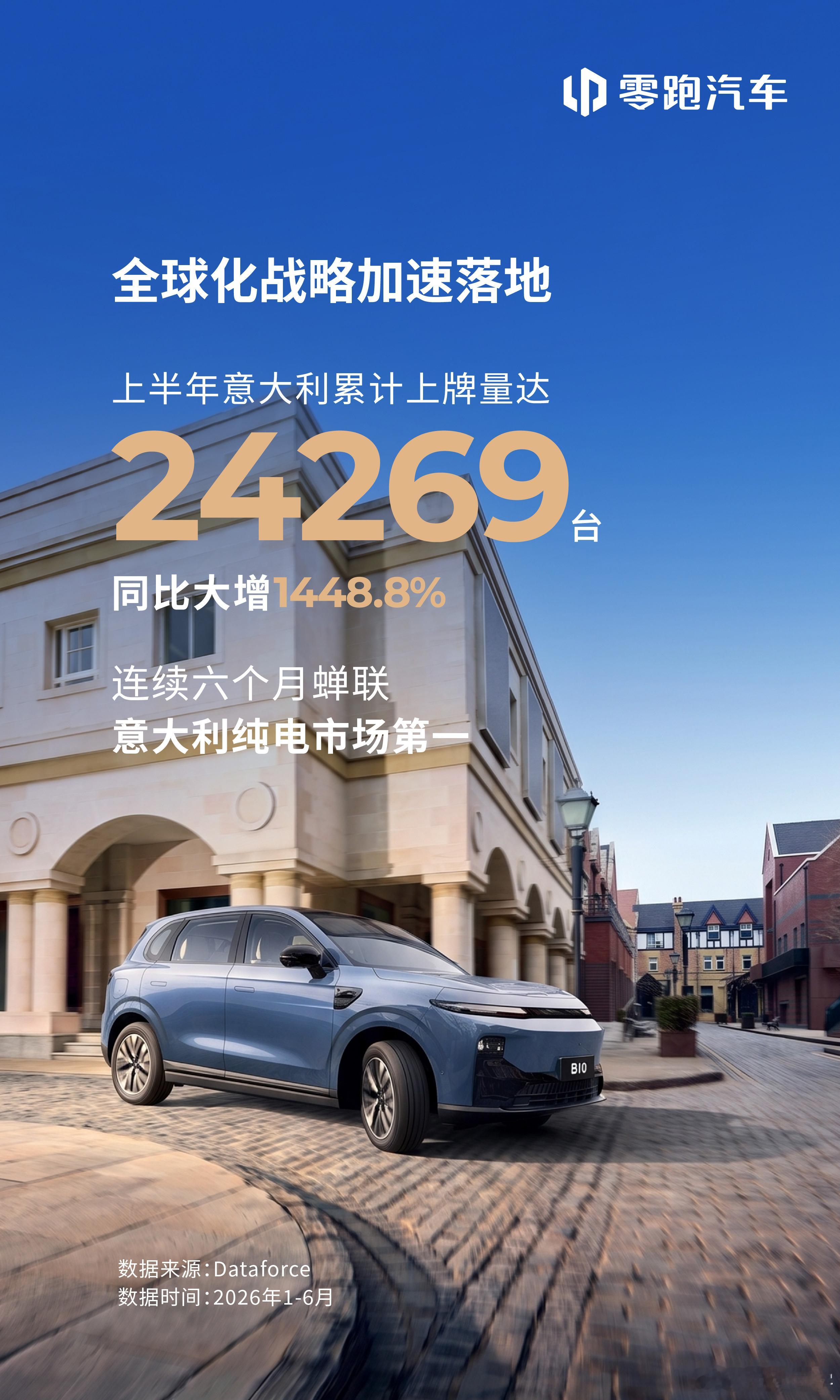 这么猛？零跑2026上半年在意大利的累计上牌量达24269台，同比大增1448.