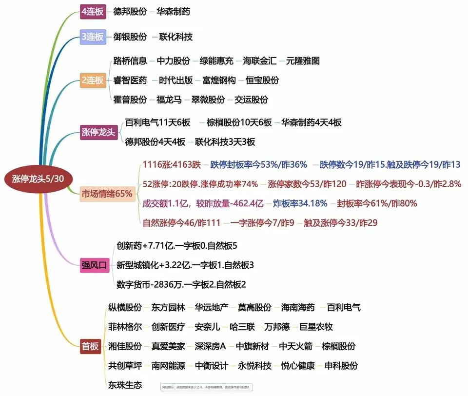 5/30涨停龙头与强势股全解析，市场情绪65%，强势板块揭晓！