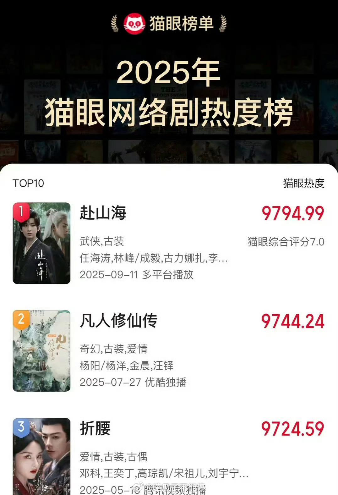 成毅赴山海猫眼热度登顶 ​​​