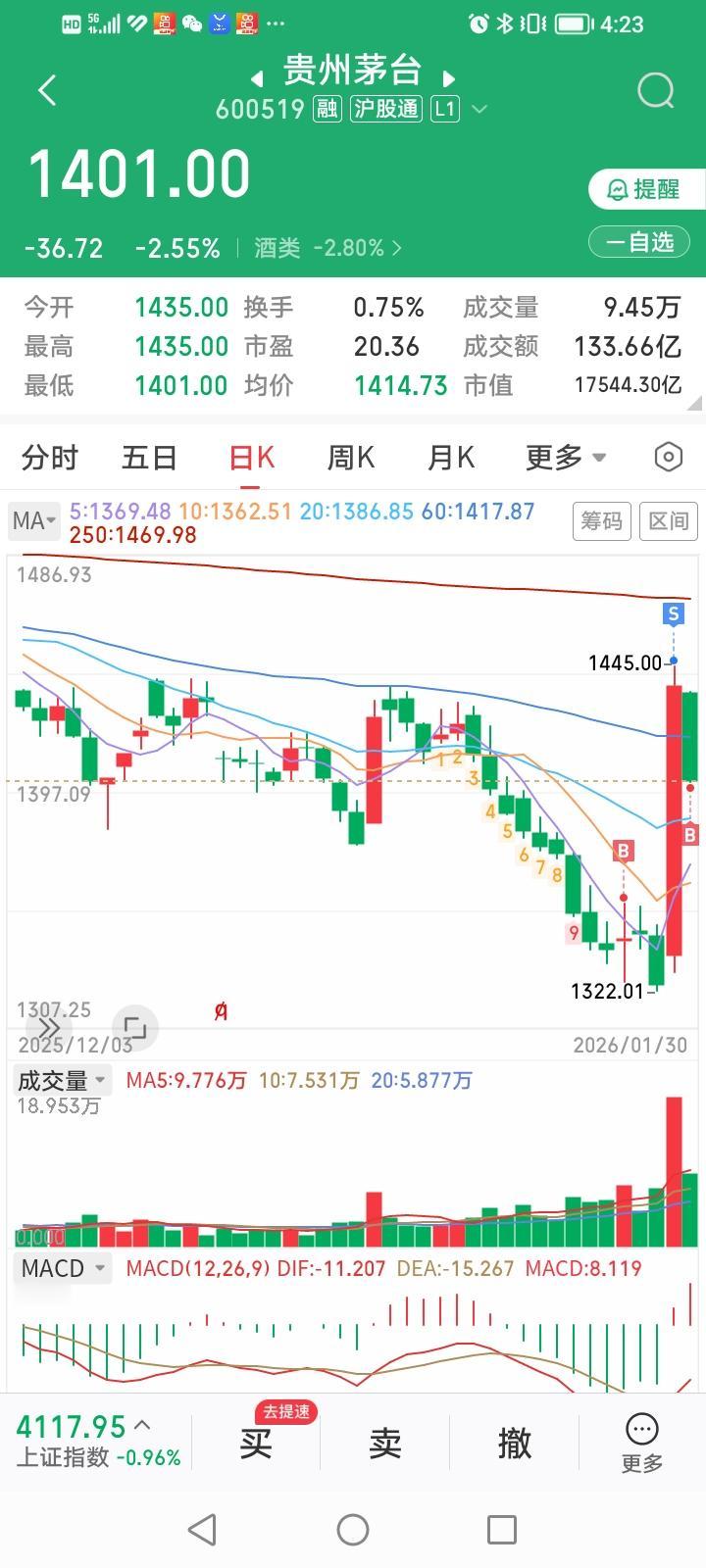 心急吃不了热豆腐。今天一直等到下午14：30：06才敢把贵州茅台接回来，买入价1