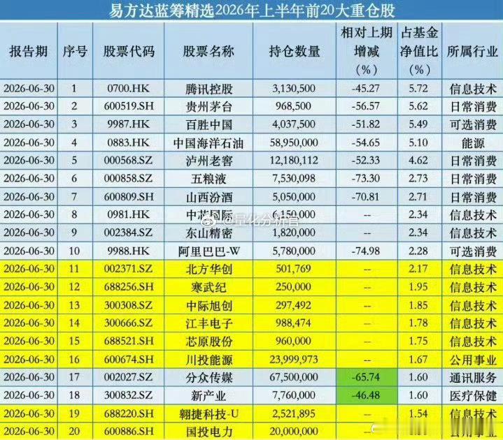 中报把易方达张坤的持仓底牌揭露了，确实是在6月底白酒老登最低的时候，砍了去追半导