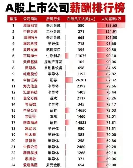 A股上市公司薪酬排行榜总结（前100名）

一、整体特征

1. 行业分布：
 