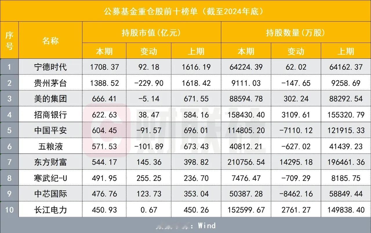 公募基金前十大重仓股出炉，宁德时代占据榜首，贵州茅台退居次席。1.宁德时代，持股