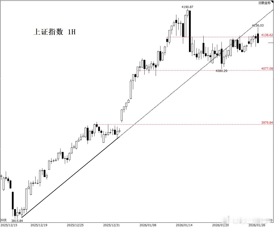 上证指数 1H期货