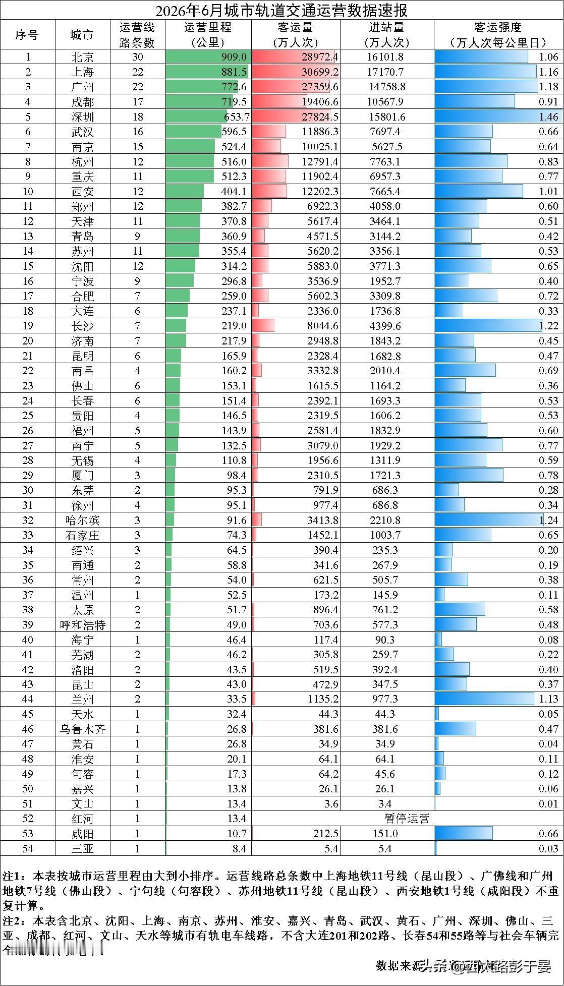 2026年6月份客流数据出炉，主城与咸阳段差距明显

2026年6月西安地铁全月