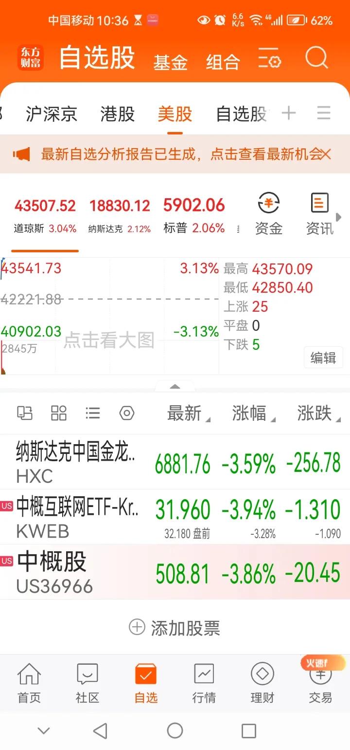 深夜传来三大重要消息，可能影响接下来A股相关走势。消息一，受特朗普大选获胜消息影