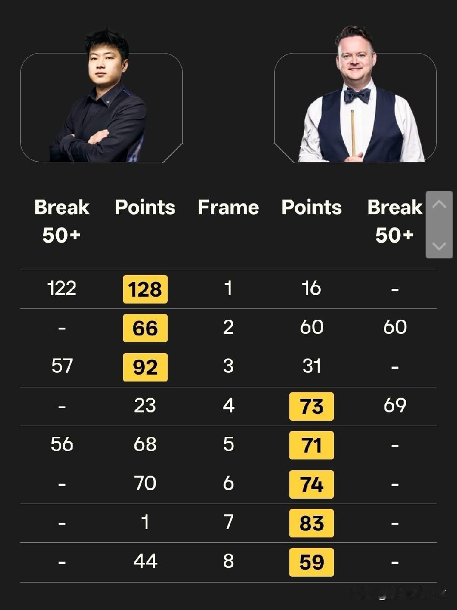 两场5:3，比分一样过程截然不同！
斯诺克世锦赛1/4决赛先赛两场，第一阶段都已