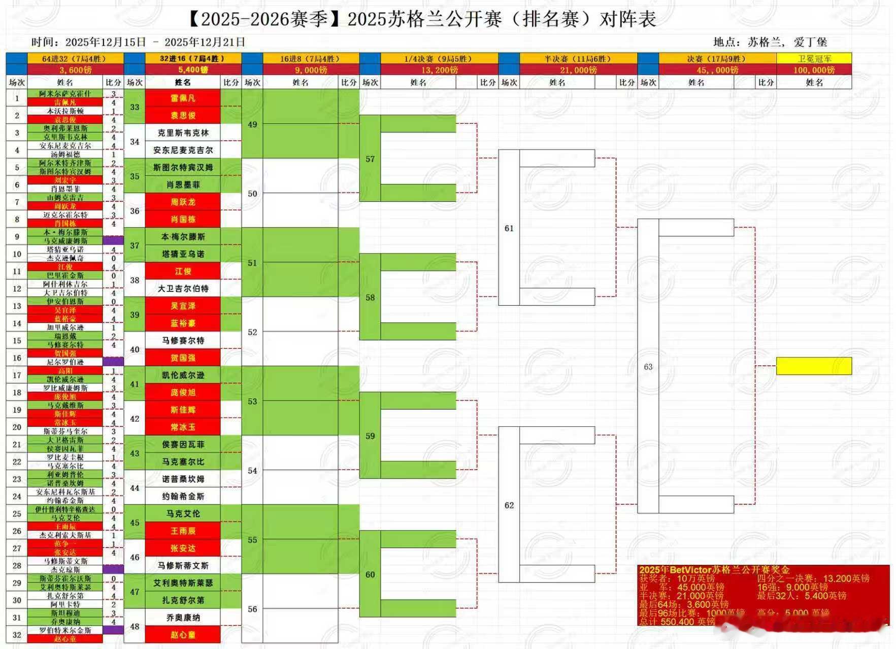 2025苏格兰公开赛第三天中国选手雷佩凡、袁思俊、周跃龙、肖国栋、江俊、吴宜泽、