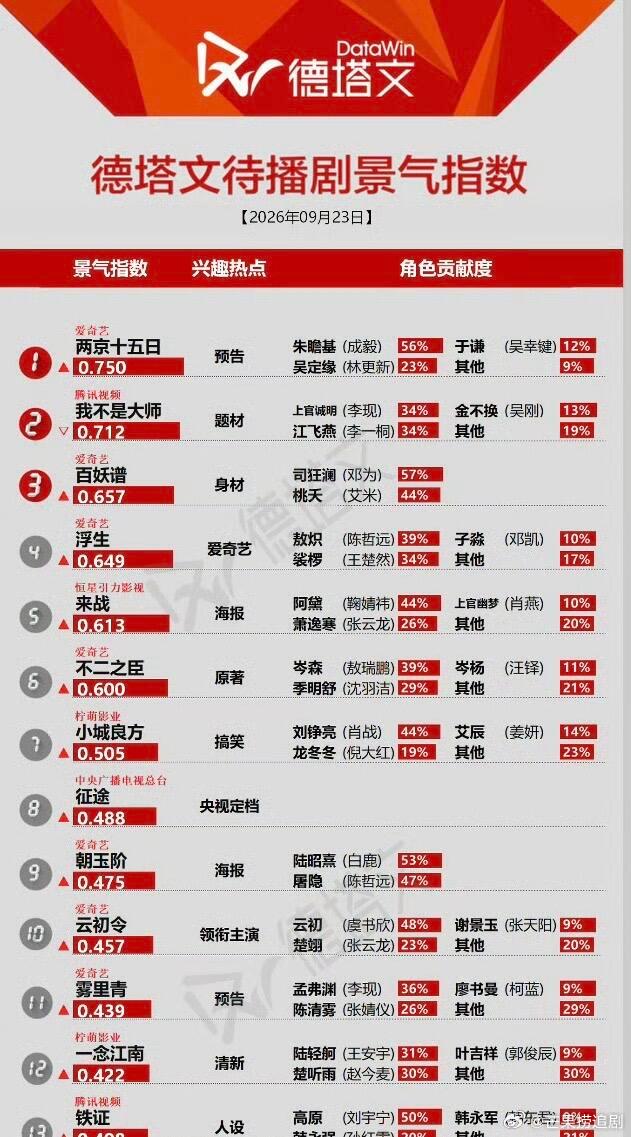 成毅《两京十五日》百指12059断层第一，登顶德塔文待播剧景气指数。 ​​​