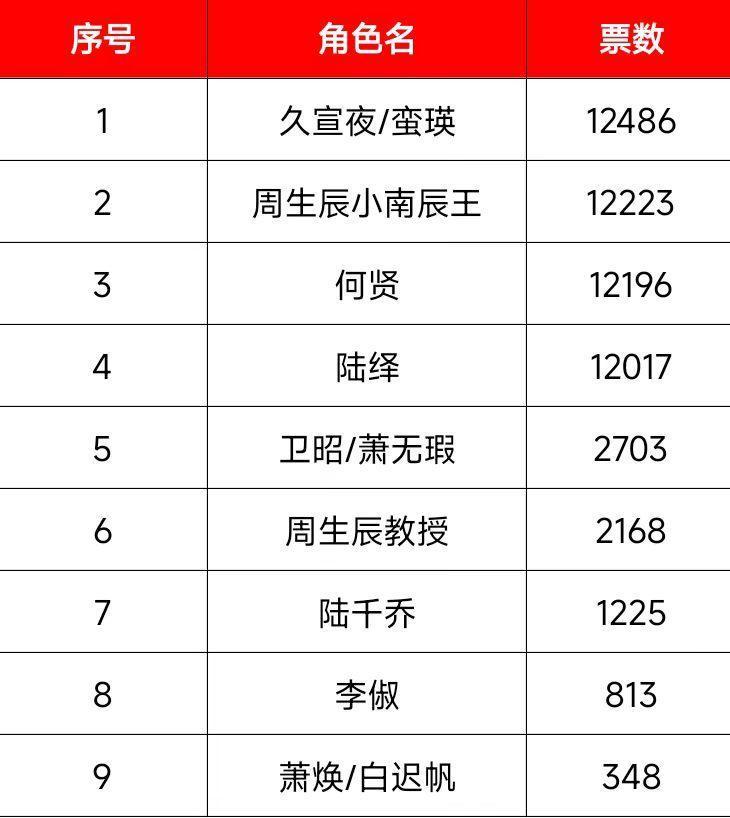 还以为何贤稳居第一呢没想到是宣夜不过白月光稳居第二也很厉害了