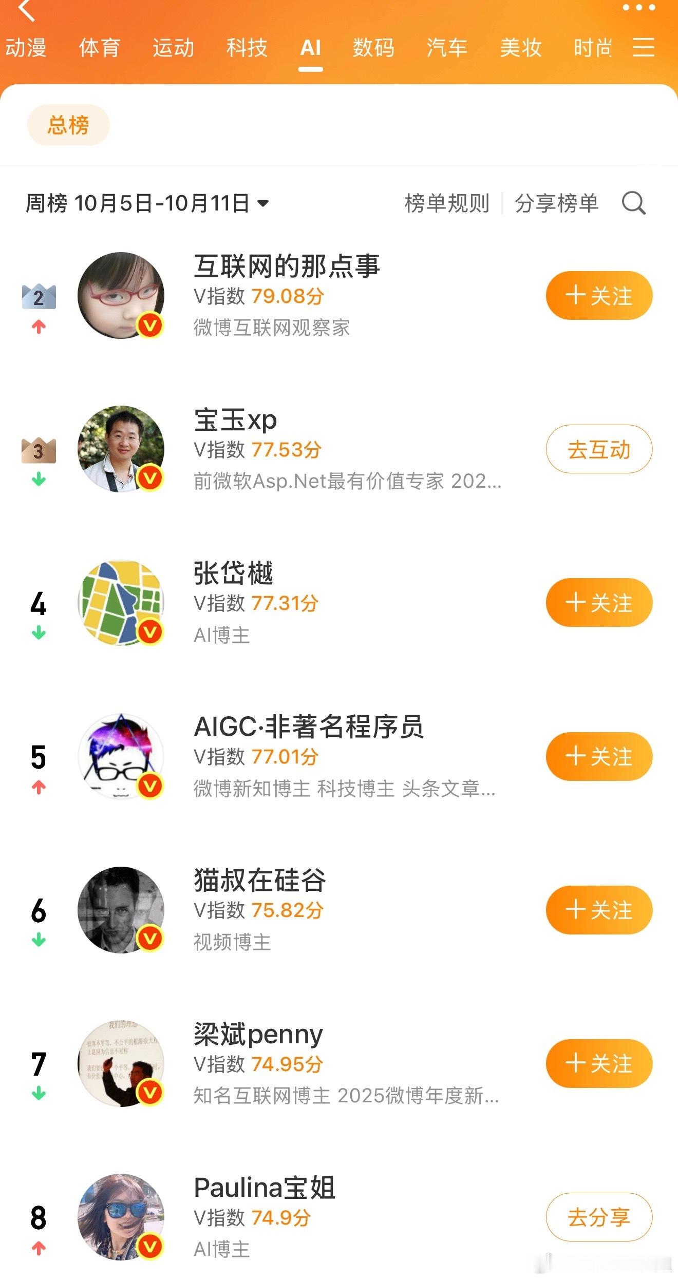 写个微博，不管你愿不愿意，也会进入各种排名。看了看最近几周的数据，我基本就在第8