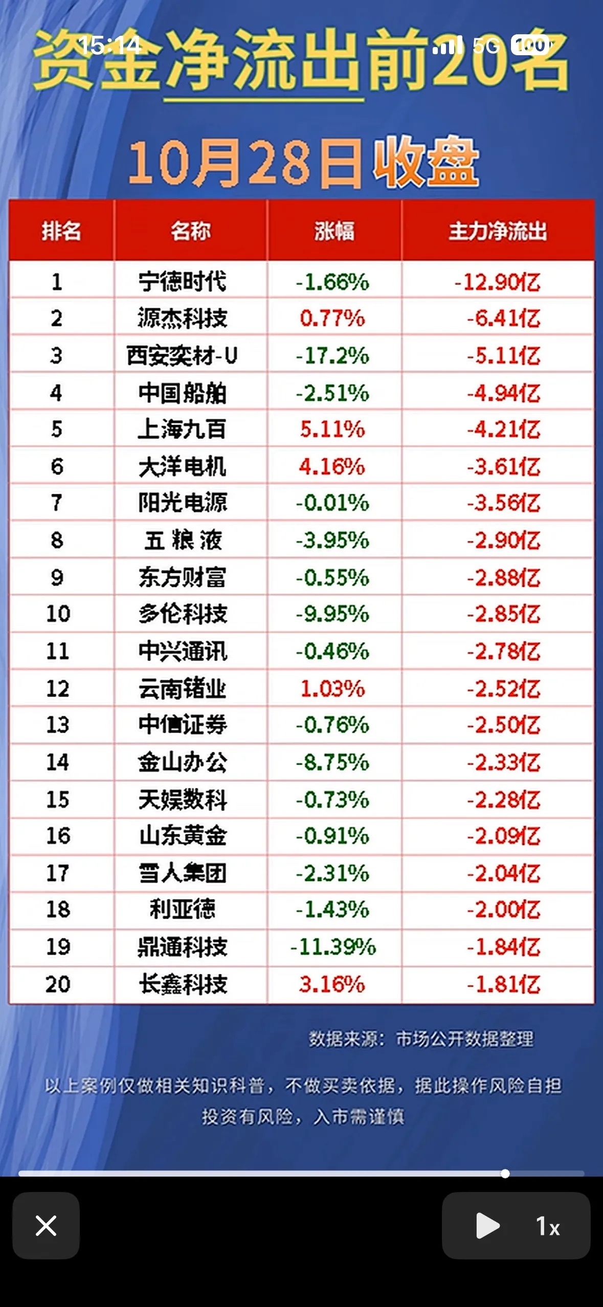 10月28日股市主力资金净流入与净流出前20名，小心投资风险。刚刷到2026年1