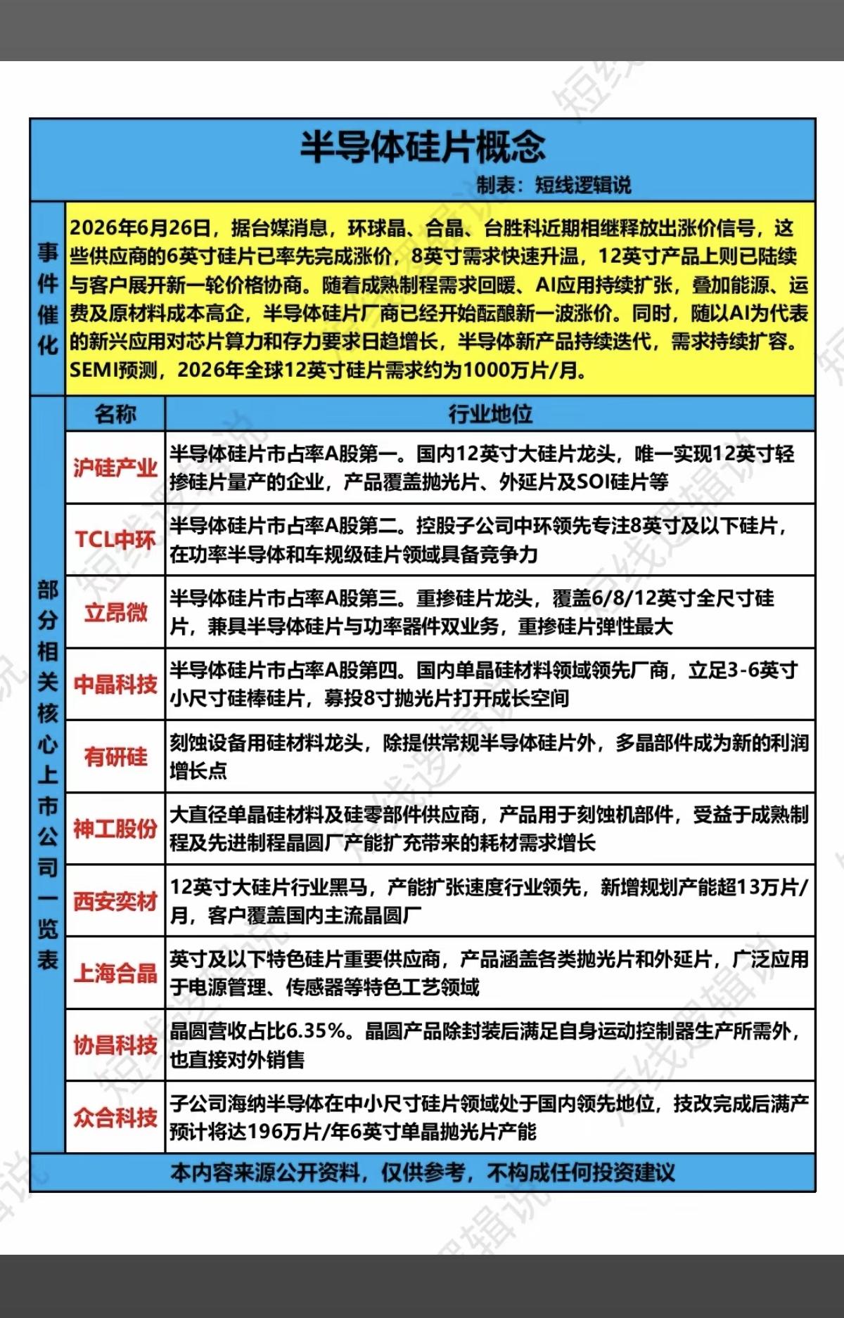 半导体硅片——涨价概念！

6月26日，多地半导体硅片头部厂商，释放出涨价信号。