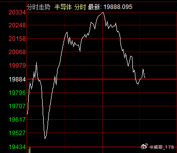 科技最近的走势基本跟威哥分析的一模一样，一砸就有承接，一拉就有获利盘抛售。所以这