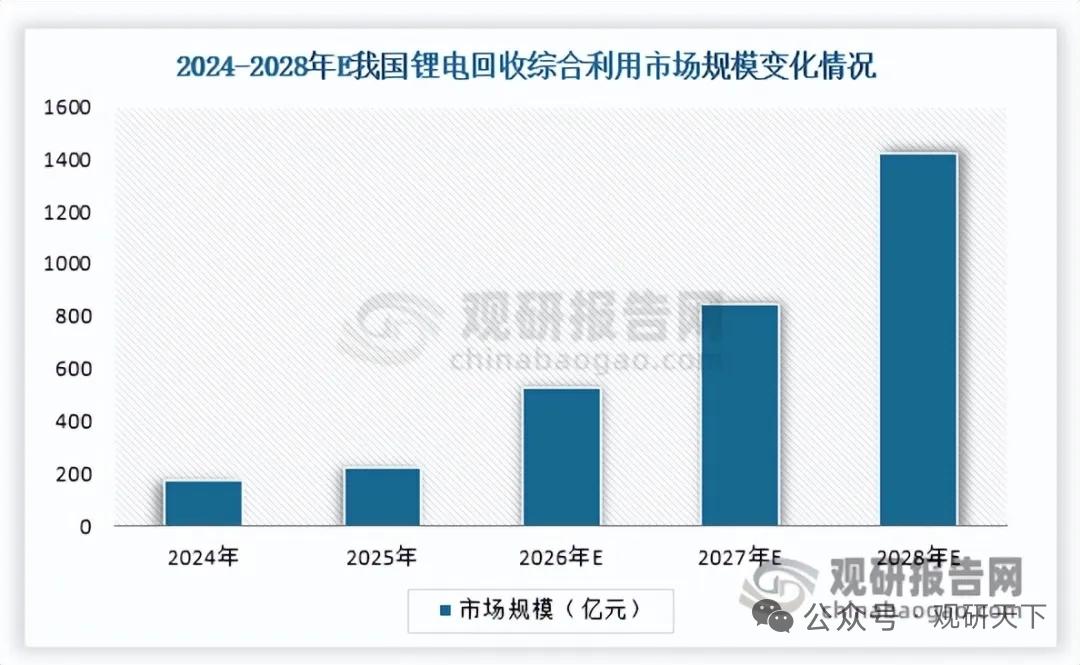 千亿市场可期！锂电回收行业机遇挑战并存，邦普循环全球份额领跑
 
多重政策与配套