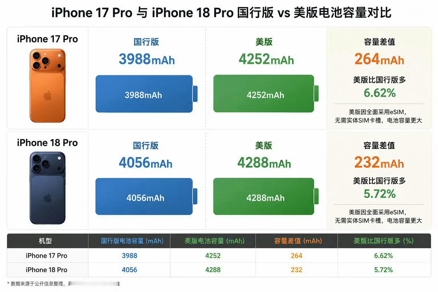 iPhone18Pro电池容量曝光苹果依然是刀法精准，你说它提升了吧好像又没提升