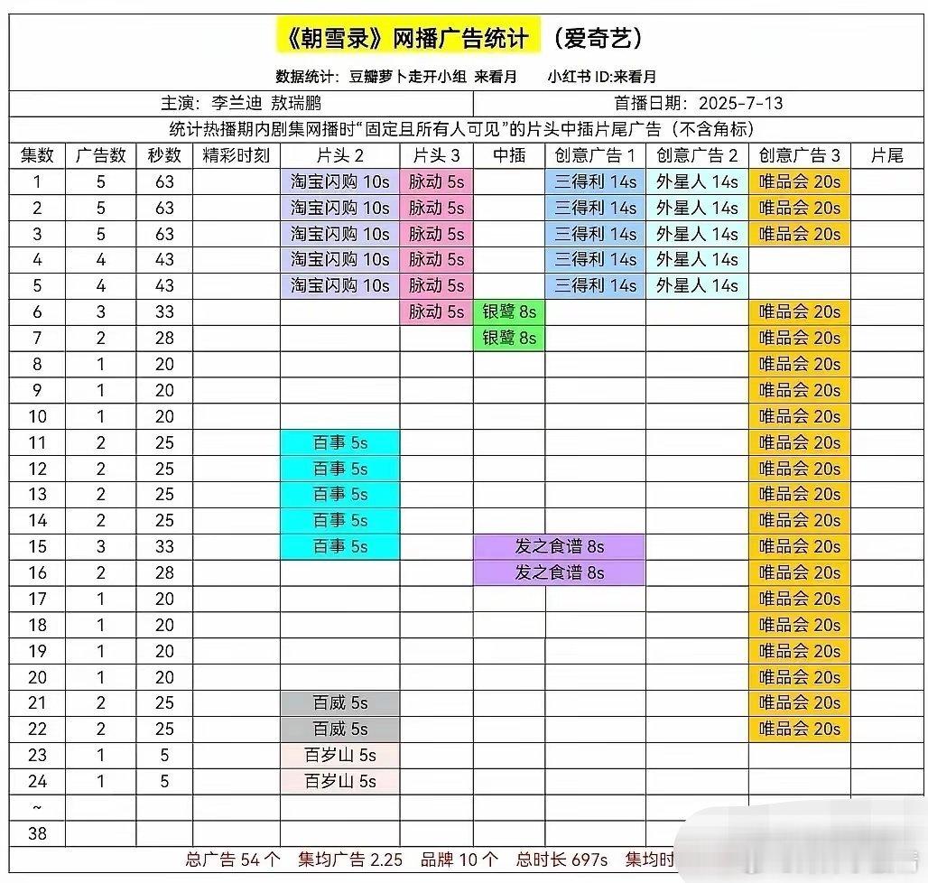 3部在播剧集体降为1广​《朝雪录》热度即将破万，广告商却如此残酷无情，目前仅剩下