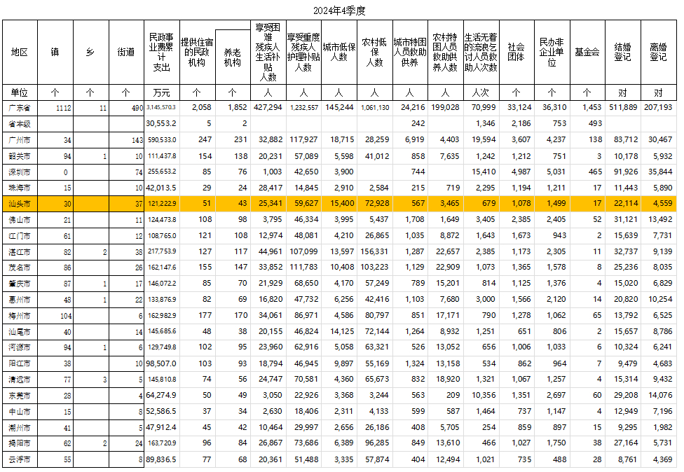 【 汕头去年结婚22114对离婚4559对 】日前，广东省民政厅发布广东民政事业