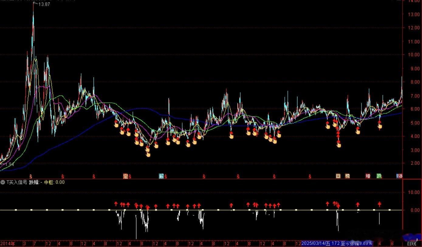 这个买入策略v2版本出来了，已经初具盈利能力。继续打磨，兴奋，激动😁。 