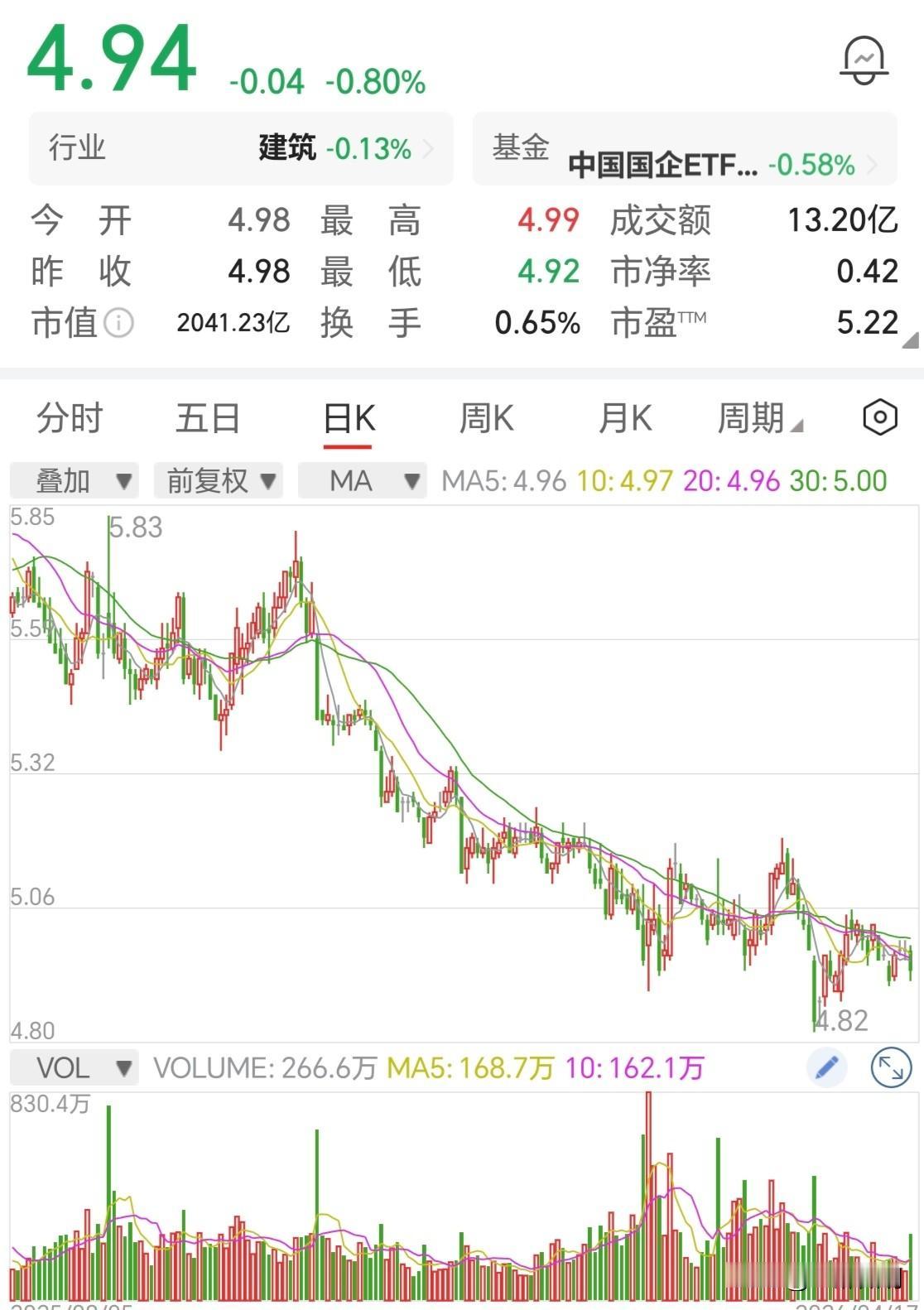 中国建筑年报新鲜出炉，全年归母净利润390.69亿，同比下滑15.42%。四季度