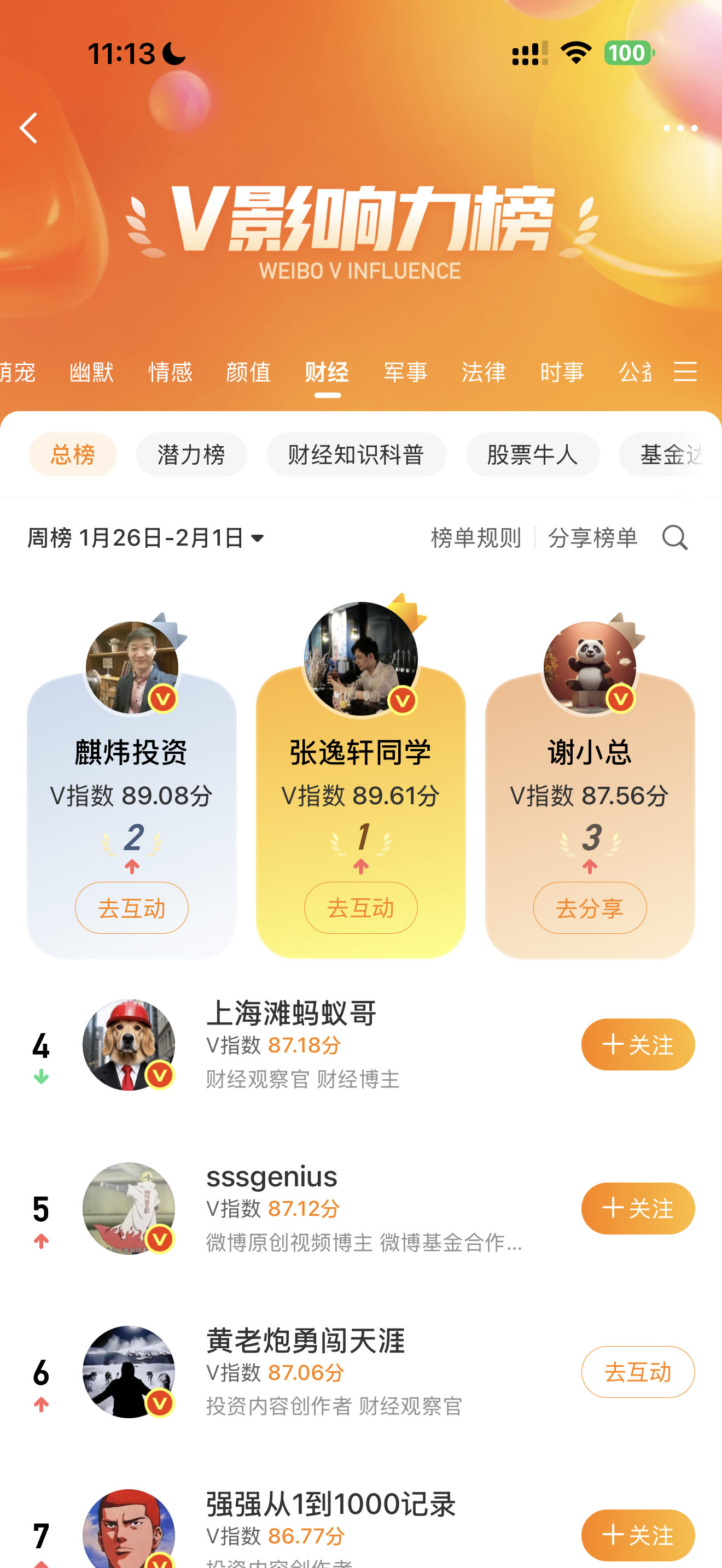 微博V影响力，财经榜第三。我这粉丝数要到这个位置不容易，说明真人粉比较多，谢谢铁