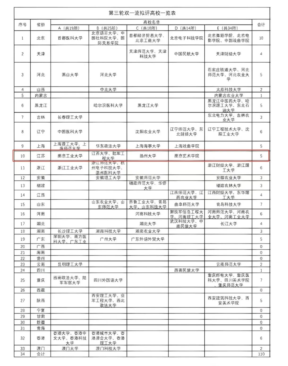 谁最有可能入选第三轮双一流高校？来看这一轮评选拟评高校一览表，我觉得这些最有希望