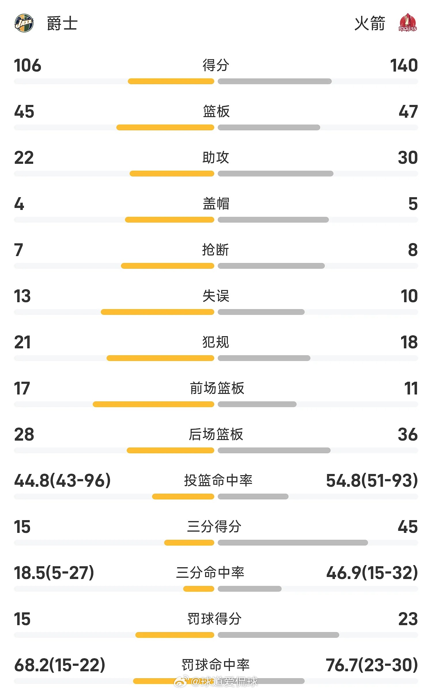 04月04日讯 25/26赛季NBA 常规赛，火箭对阵爵士。双方全场战罢，火箭1