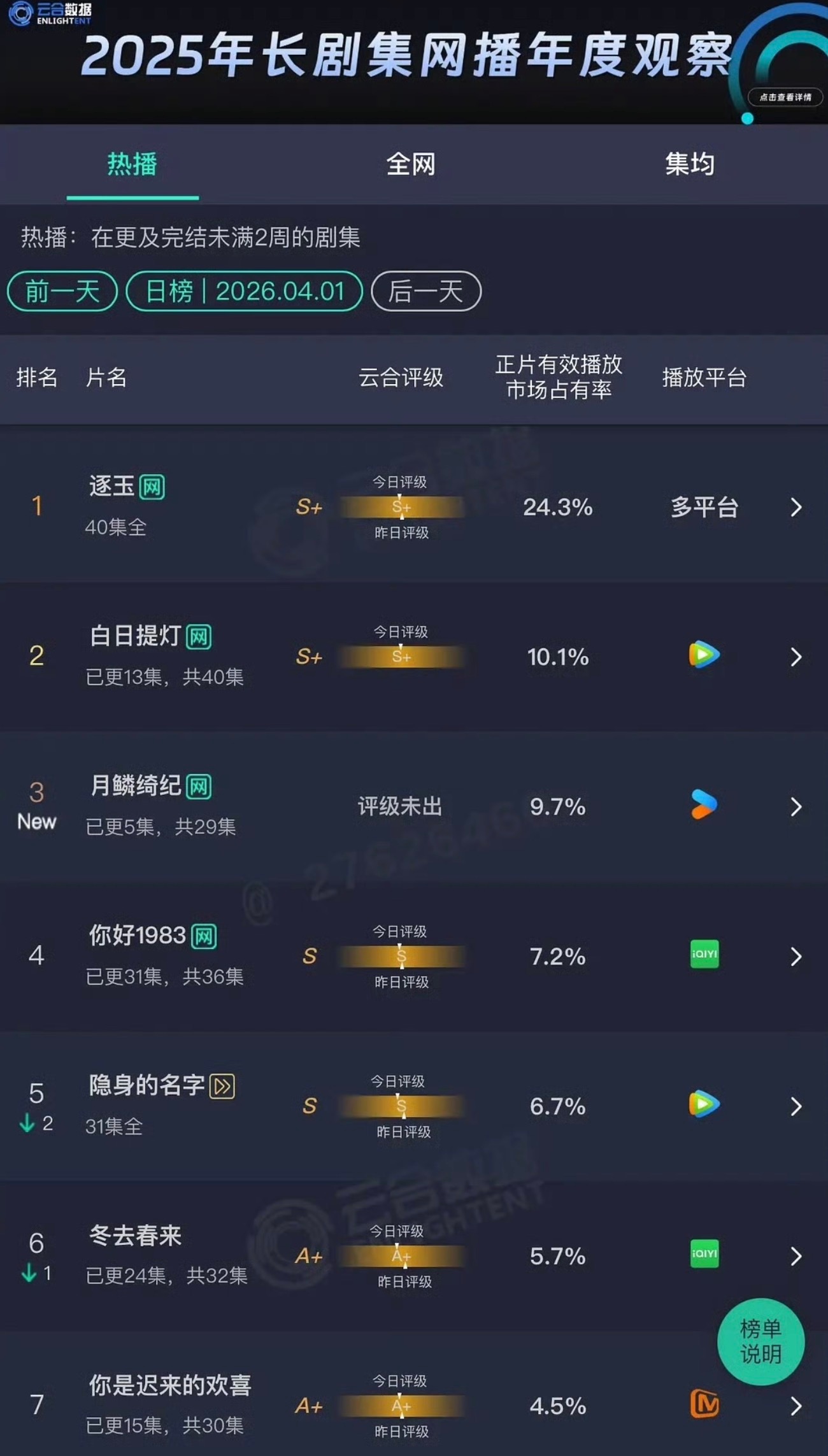 昨日云合前三名逐玉、白日提灯、月鳞绮纪 
