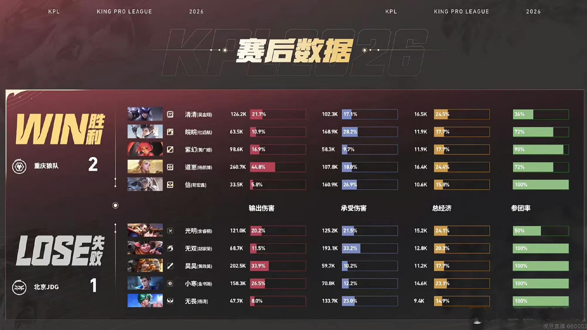 清清马超无敌马腿清清马超无敌马腿在本局比赛中，清清的马超掌控比赛节奏，无敌马腿直