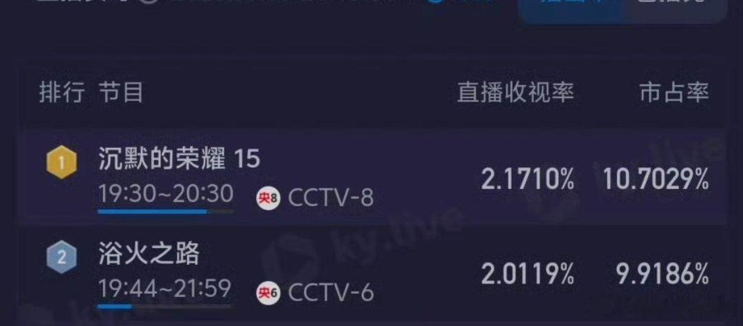 《浴火之路》上线CCTV6频道，30几分钟就收视率破2啦！！[给你小心心][给你