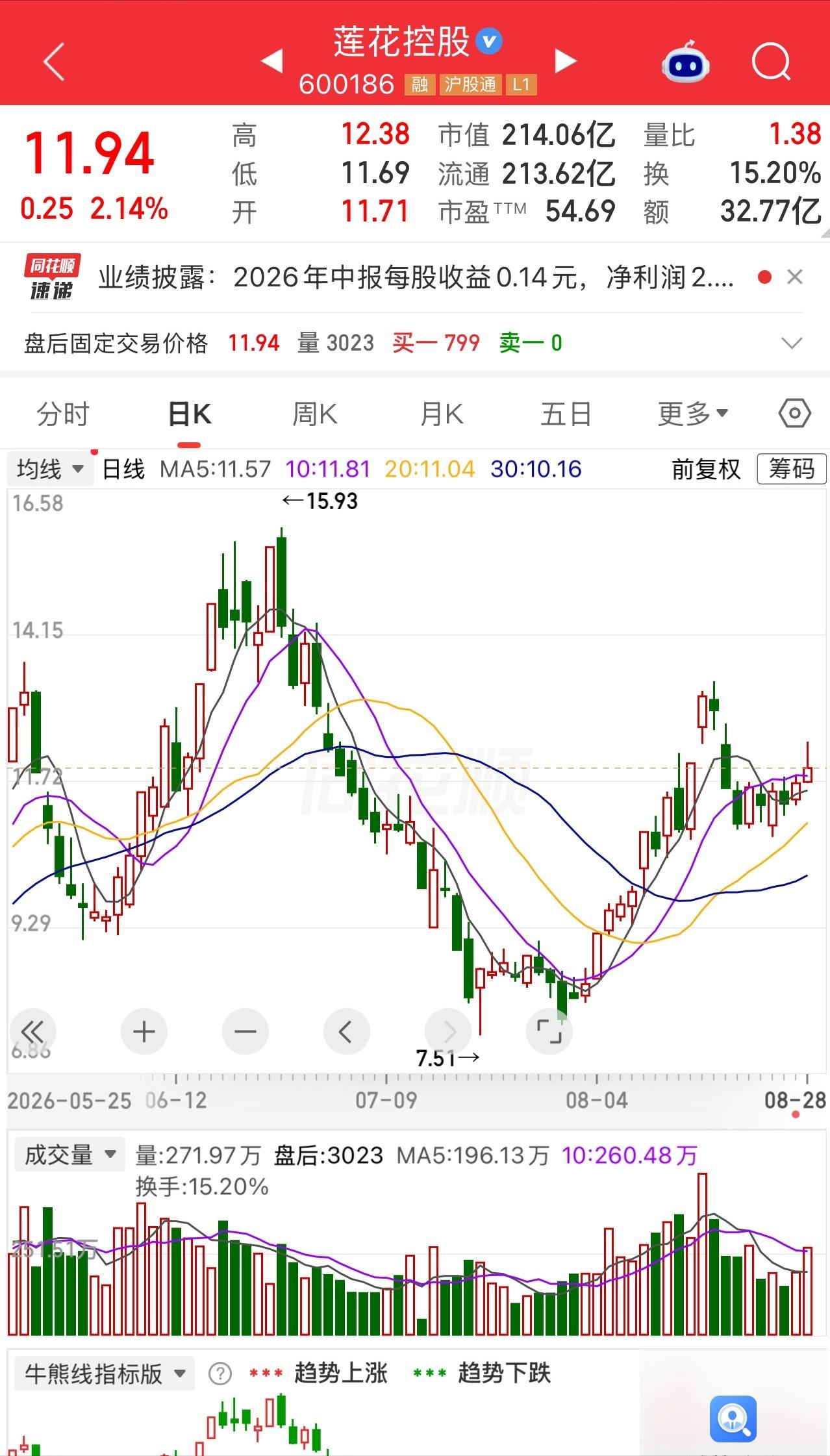 有一位股民做梦都在笑，8块附近买入30000股莲花控股，一个月浮盈近五成。

8